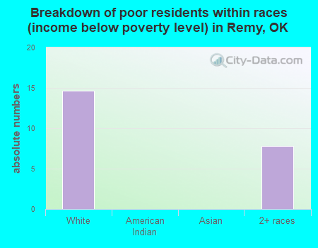 Breakdown of poor residents within races (income below poverty level) in Remy, OK