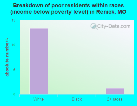 Breakdown of poor residents within races (income below poverty level) in Renick, MO