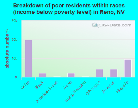 Breakdown of poor residents within races (income below poverty level) in Reno, NV