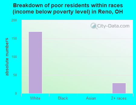 Breakdown of poor residents within races (income below poverty level) in Reno, OH