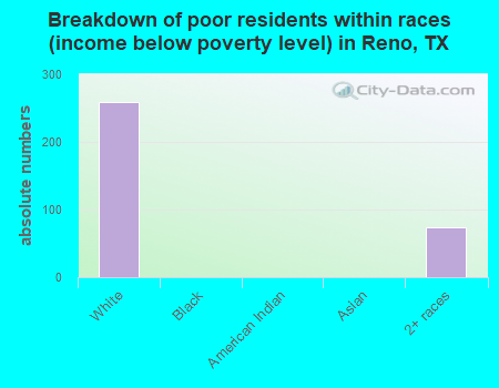 Breakdown of poor residents within races (income below poverty level) in Reno, TX