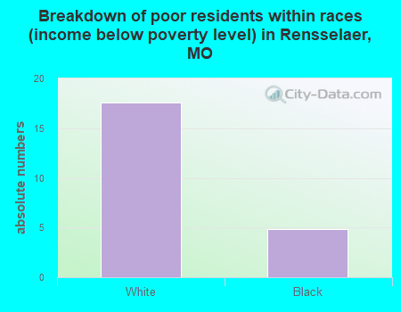 Breakdown of poor residents within races (income below poverty level) in Rensselaer, MO