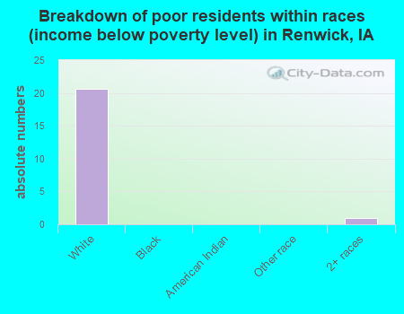 Breakdown of poor residents within races (income below poverty level) in Renwick, IA