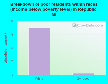 Breakdown of poor residents within races (income below poverty level) in Republic, MI