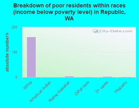 Breakdown of poor residents within races (income below poverty level) in Republic, WA