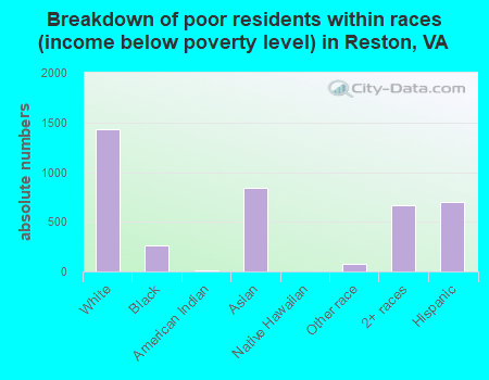 Breakdown of poor residents within races (income below poverty level) in Reston, VA
