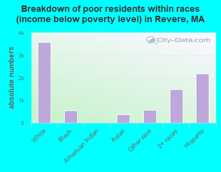 Breakdown of poor residents within races (income below poverty level) in Revere, MA