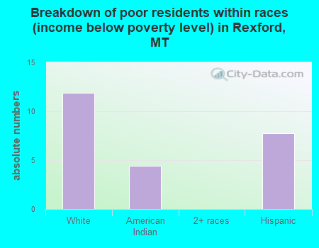 Breakdown of poor residents within races (income below poverty level) in Rexford, MT