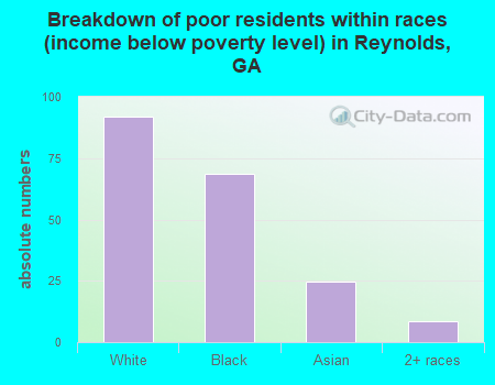 Breakdown of poor residents within races (income below poverty level) in Reynolds, GA