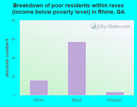 Breakdown of poor residents within races (income below poverty level) in Rhine, GA