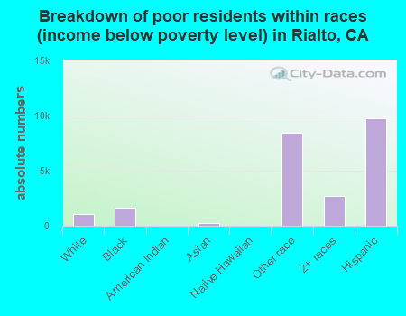 Breakdown of poor residents within races (income below poverty level) in Rialto, CA