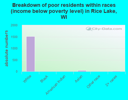 Breakdown of poor residents within races (income below poverty level) in Rice Lake, WI
