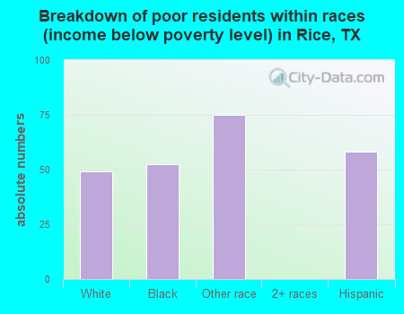 Breakdown of poor residents within races (income below poverty level) in Rice, TX