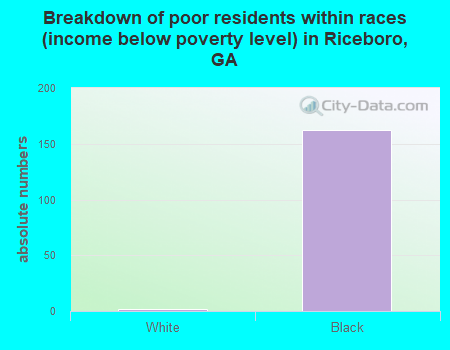Breakdown of poor residents within races (income below poverty level) in Riceboro, GA