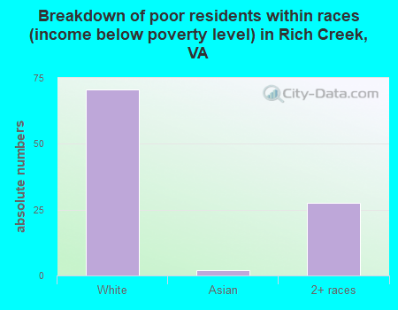 Breakdown of poor residents within races (income below poverty level) in Rich Creek, VA