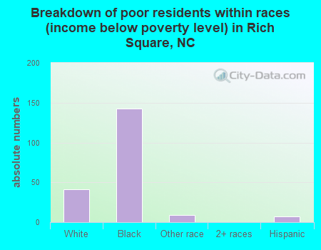 Breakdown of poor residents within races (income below poverty level) in Rich Square, NC