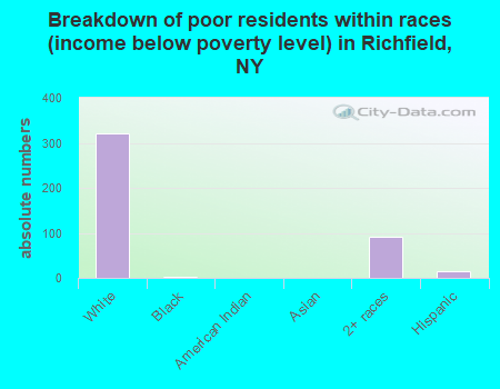 Breakdown of poor residents within races (income below poverty level) in Richfield, NY