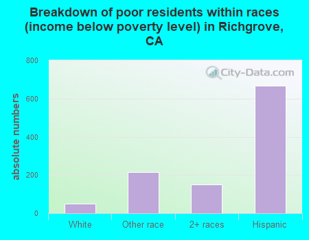 Breakdown of poor residents within races (income below poverty level) in Richgrove, CA