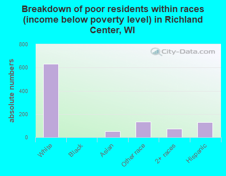 Breakdown of poor residents within races (income below poverty level) in Richland Center, WI