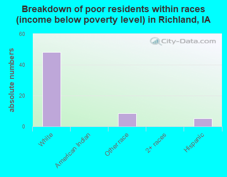 Breakdown of poor residents within races (income below poverty level) in Richland, IA