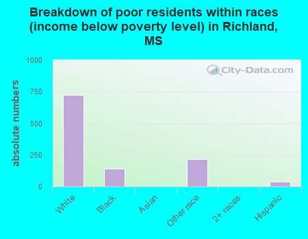 Breakdown of poor residents within races (income below poverty level) in Richland, MS