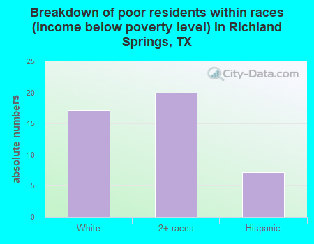 Breakdown of poor residents within races (income below poverty level) in Richland Springs, TX
