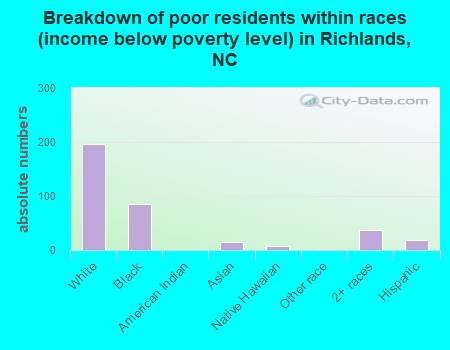 Breakdown of poor residents within races (income below poverty level) in Richlands, NC