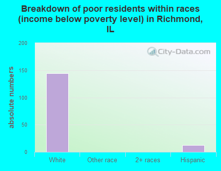 Breakdown of poor residents within races (income below poverty level) in Richmond, IL