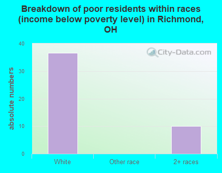 Breakdown of poor residents within races (income below poverty level) in Richmond, OH