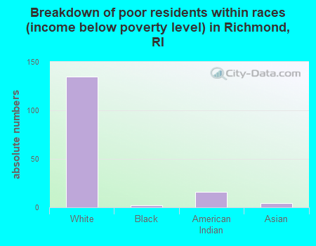 Breakdown of poor residents within races (income below poverty level) in Richmond, RI