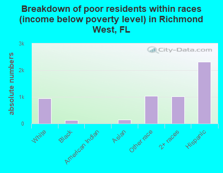 Breakdown of poor residents within races (income below poverty level) in Richmond West, FL
