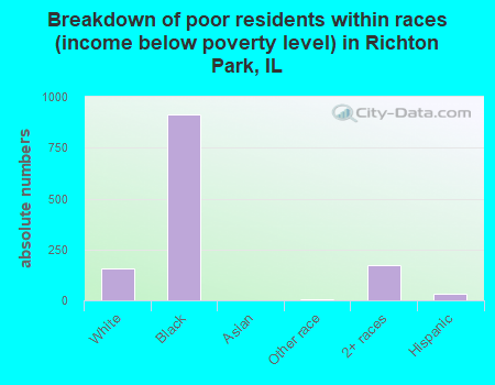 Breakdown of poor residents within races (income below poverty level) in Richton Park, IL