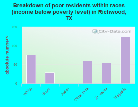 Breakdown of poor residents within races (income below poverty level) in Richwood, TX