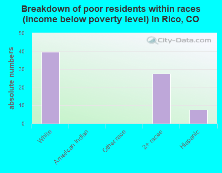Breakdown of poor residents within races (income below poverty level) in Rico, CO