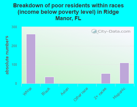 Breakdown of poor residents within races (income below poverty level) in Ridge Manor, FL
