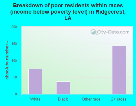 Breakdown of poor residents within races (income below poverty level) in Ridgecrest, LA