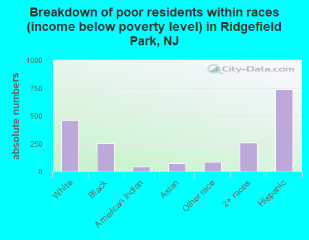 Breakdown of poor residents within races (income below poverty level) in Ridgefield Park, NJ