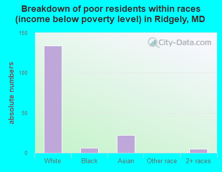 Breakdown of poor residents within races (income below poverty level) in Ridgely, MD