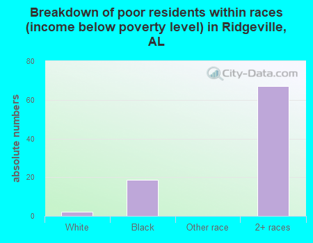 Breakdown of poor residents within races (income below poverty level) in Ridgeville, AL