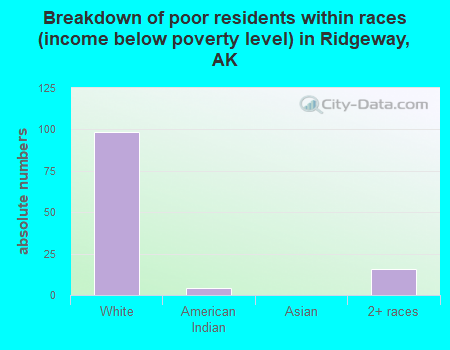 Breakdown of poor residents within races (income below poverty level) in Ridgeway, AK