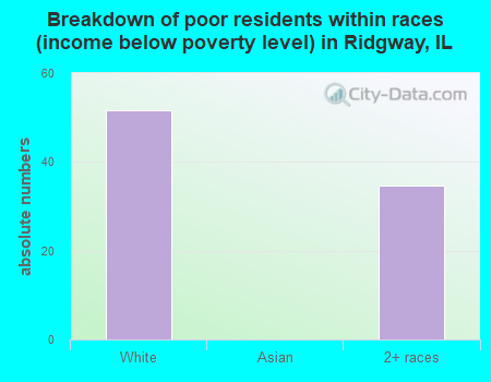 Breakdown of poor residents within races (income below poverty level) in Ridgway, IL