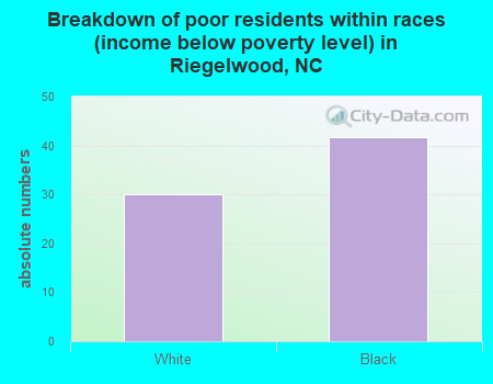 Breakdown of poor residents within races (income below poverty level) in Riegelwood, NC