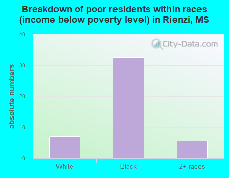 Breakdown of poor residents within races (income below poverty level) in Rienzi, MS