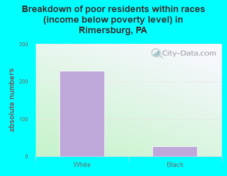 Breakdown of poor residents within races (income below poverty level) in Rimersburg, PA