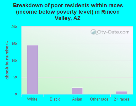 Breakdown of poor residents within races (income below poverty level) in Rincon Valley, AZ
