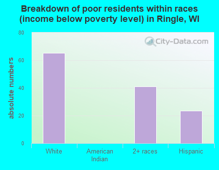 Breakdown of poor residents within races (income below poverty level) in Ringle, WI