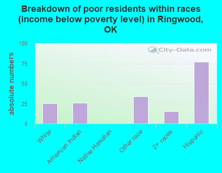 Breakdown of poor residents within races (income below poverty level) in Ringwood, OK