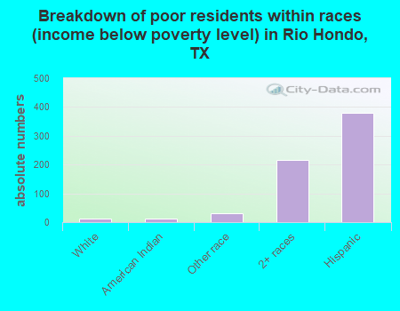 Breakdown of poor residents within races (income below poverty level) in Rio Hondo, TX