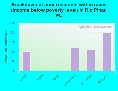 Breakdown of poor residents within races (income below poverty level) in Rio Pinar, FL