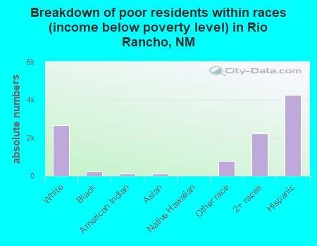 Breakdown of poor residents within races (income below poverty level) in Rio Rancho, NM